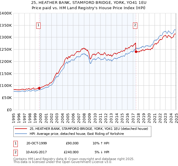 25, HEATHER BANK, STAMFORD BRIDGE, YORK, YO41 1EU: Price paid vs HM Land Registry's House Price Index