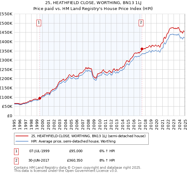 25, HEATHFIELD CLOSE, WORTHING, BN13 1LJ: Price paid vs HM Land Registry's House Price Index