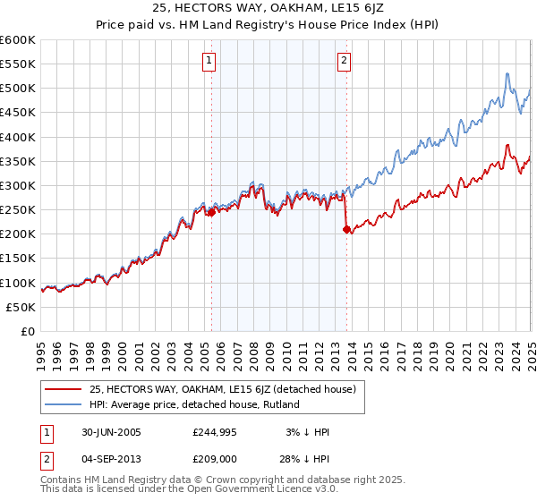 25, HECTORS WAY, OAKHAM, LE15 6JZ: Price paid vs HM Land Registry's House Price Index