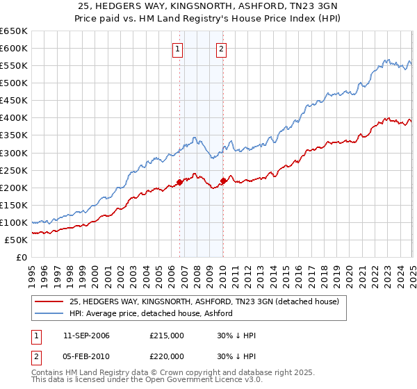 25, HEDGERS WAY, KINGSNORTH, ASHFORD, TN23 3GN: Price paid vs HM Land Registry's House Price Index