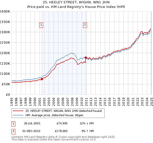 25, HEELEY STREET, WIGAN, WN1 2HN: Price paid vs HM Land Registry's House Price Index
