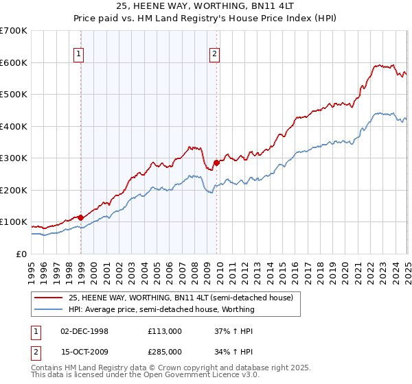 25, HEENE WAY, WORTHING, BN11 4LT: Price paid vs HM Land Registry's House Price Index