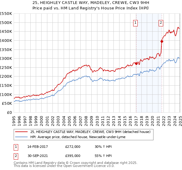 25, HEIGHLEY CASTLE WAY, MADELEY, CREWE, CW3 9HH: Price paid vs HM Land Registry's House Price Index