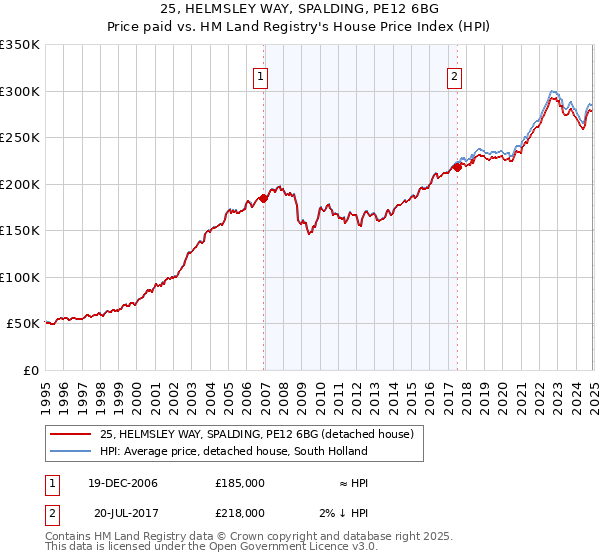 25, HELMSLEY WAY, SPALDING, PE12 6BG: Price paid vs HM Land Registry's House Price Index