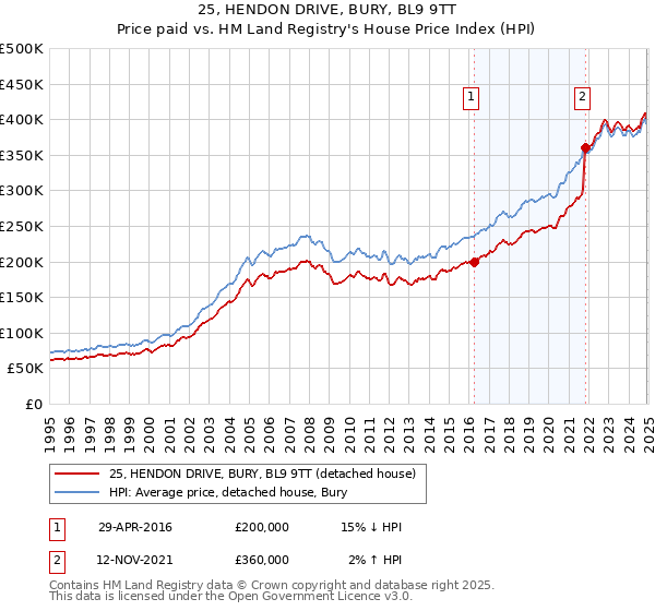 25, HENDON DRIVE, BURY, BL9 9TT: Price paid vs HM Land Registry's House Price Index