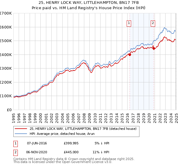 25, HENRY LOCK WAY, LITTLEHAMPTON, BN17 7FB: Price paid vs HM Land Registry's House Price Index