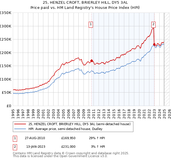 25, HENZEL CROFT, BRIERLEY HILL, DY5 3AL: Price paid vs HM Land Registry's House Price Index