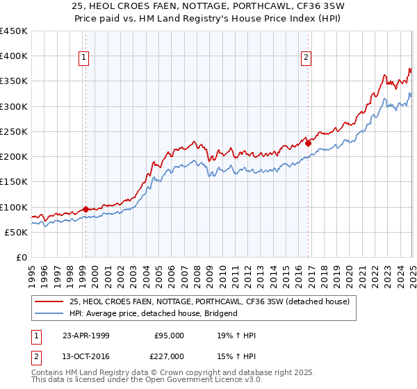 25, HEOL CROES FAEN, NOTTAGE, PORTHCAWL, CF36 3SW: Price paid vs HM Land Registry's House Price Index
