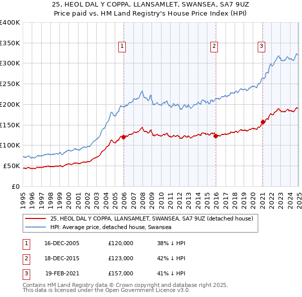 25, HEOL DAL Y COPPA, LLANSAMLET, SWANSEA, SA7 9UZ: Price paid vs HM Land Registry's House Price Index