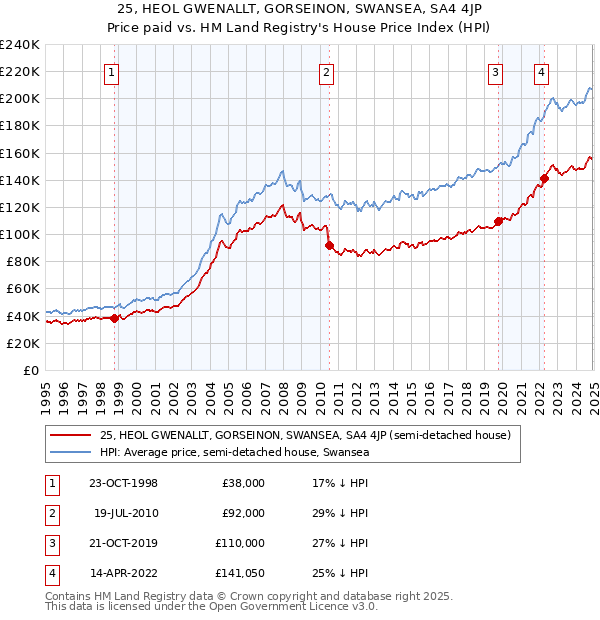 25, HEOL GWENALLT, GORSEINON, SWANSEA, SA4 4JP: Price paid vs HM Land Registry's House Price Index