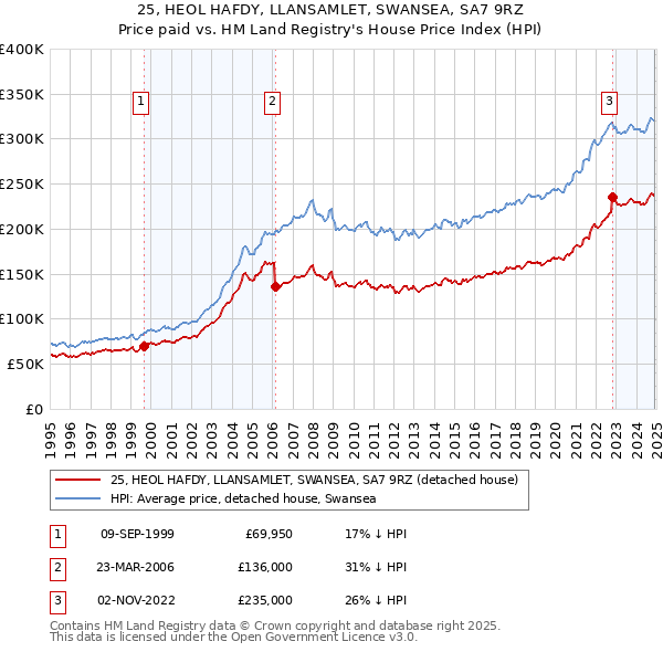 25, HEOL HAFDY, LLANSAMLET, SWANSEA, SA7 9RZ: Price paid vs HM Land Registry's House Price Index