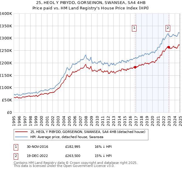 25, HEOL Y PIBYDD, GORSEINON, SWANSEA, SA4 4HB: Price paid vs HM Land Registry's House Price Index