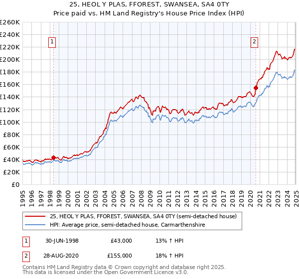 25, HEOL Y PLAS, FFOREST, SWANSEA, SA4 0TY: Price paid vs HM Land Registry's House Price Index