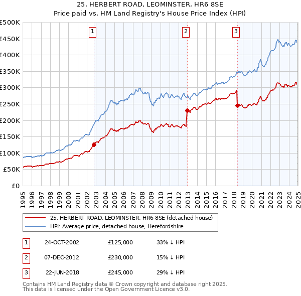 25, HERBERT ROAD, LEOMINSTER, HR6 8SE: Price paid vs HM Land Registry's House Price Index