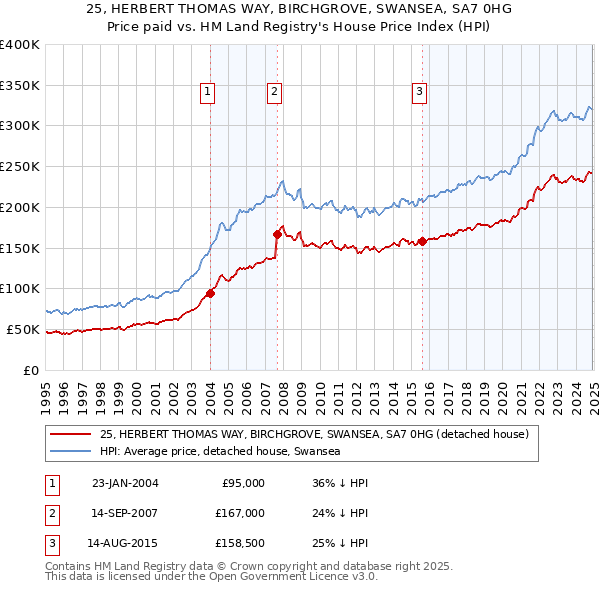 25, HERBERT THOMAS WAY, BIRCHGROVE, SWANSEA, SA7 0HG: Price paid vs HM Land Registry's House Price Index