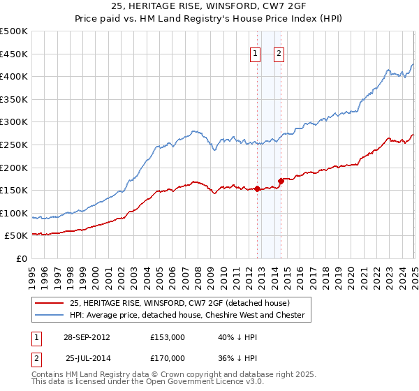 25, HERITAGE RISE, WINSFORD, CW7 2GF: Price paid vs HM Land Registry's House Price Index
