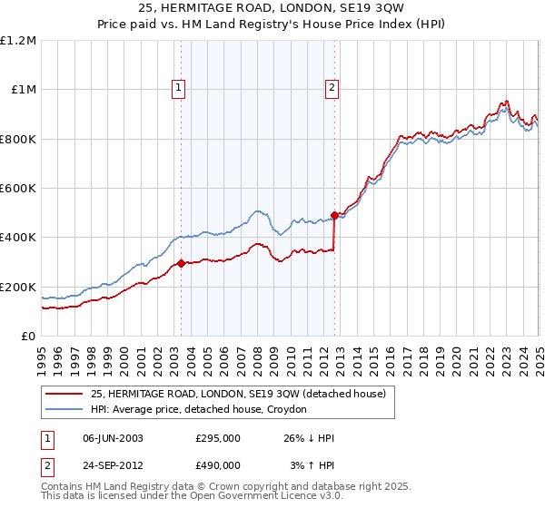 25, HERMITAGE ROAD, LONDON, SE19 3QW: Price paid vs HM Land Registry's House Price Index