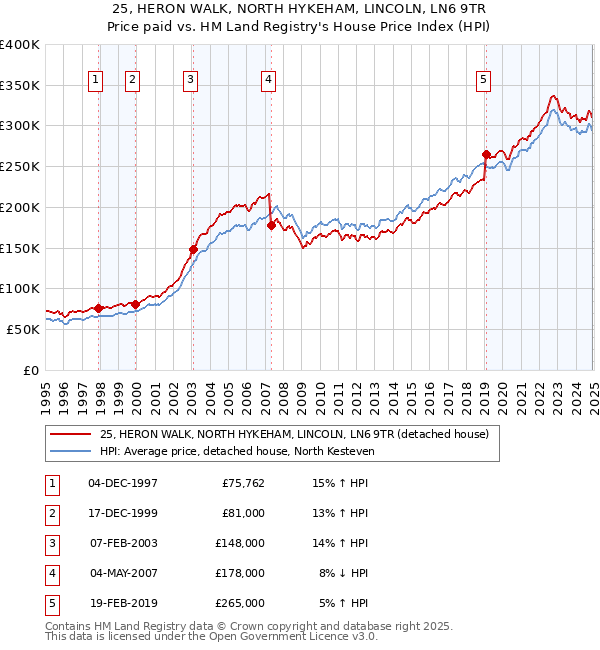 25, HERON WALK, NORTH HYKEHAM, LINCOLN, LN6 9TR: Price paid vs HM Land Registry's House Price Index
