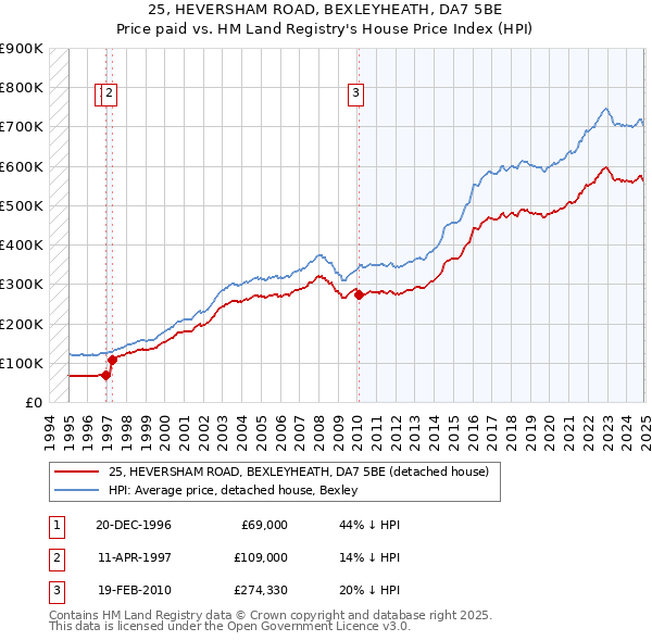 25, HEVERSHAM ROAD, BEXLEYHEATH, DA7 5BE: Price paid vs HM Land Registry's House Price Index