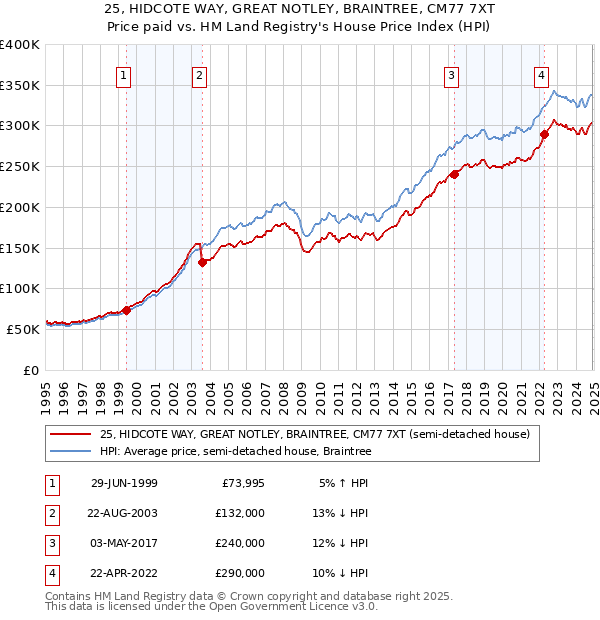 25, HIDCOTE WAY, GREAT NOTLEY, BRAINTREE, CM77 7XT: Price paid vs HM Land Registry's House Price Index