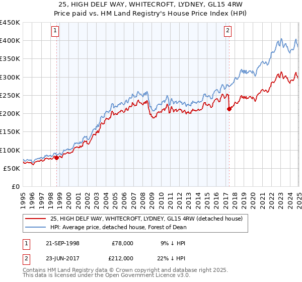 25, HIGH DELF WAY, WHITECROFT, LYDNEY, GL15 4RW: Price paid vs HM Land Registry's House Price Index