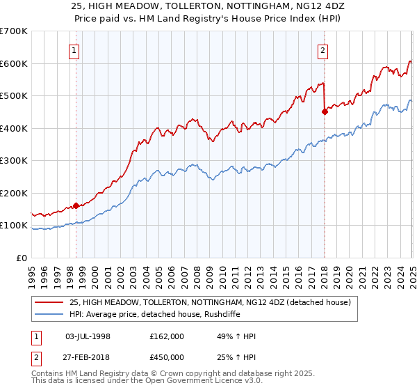 25, HIGH MEADOW, TOLLERTON, NOTTINGHAM, NG12 4DZ: Price paid vs HM Land Registry's House Price Index