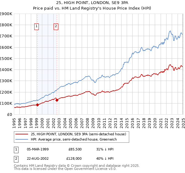 25, HIGH POINT, LONDON, SE9 3PA: Price paid vs HM Land Registry's House Price Index