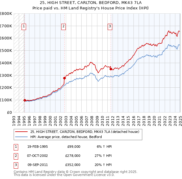 25, HIGH STREET, CARLTON, BEDFORD, MK43 7LA: Price paid vs HM Land Registry's House Price Index