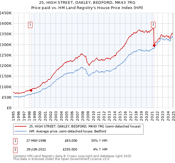 25, HIGH STREET, OAKLEY, BEDFORD, MK43 7RG: Price paid vs HM Land Registry's House Price Index