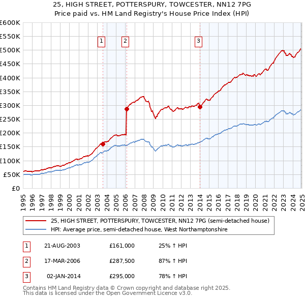 25, HIGH STREET, POTTERSPURY, TOWCESTER, NN12 7PG: Price paid vs HM Land Registry's House Price Index