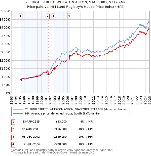 25, HIGH STREET, WHEATON ASTON, STAFFORD, ST19 9NP: Price paid vs HM Land Registry's House Price Index