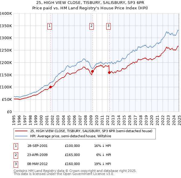 25, HIGH VIEW CLOSE, TISBURY, SALISBURY, SP3 6PR: Price paid vs HM Land Registry's House Price Index