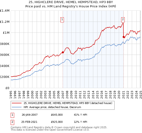 25, HIGHCLERE DRIVE, HEMEL HEMPSTEAD, HP3 8BY: Price paid vs HM Land Registry's House Price Index