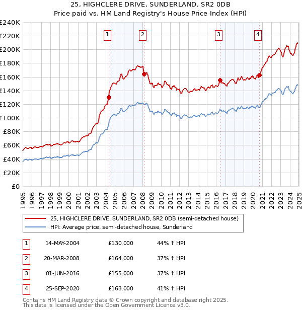 25, HIGHCLERE DRIVE, SUNDERLAND, SR2 0DB: Price paid vs HM Land Registry's House Price Index
