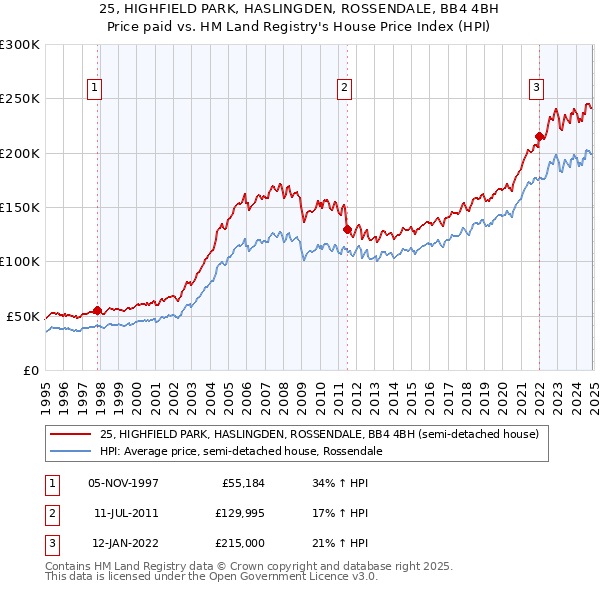 25, HIGHFIELD PARK, HASLINGDEN, ROSSENDALE, BB4 4BH: Price paid vs HM Land Registry's House Price Index