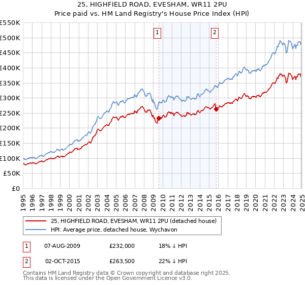 25, HIGHFIELD ROAD, EVESHAM, WR11 2PU: Price paid vs HM Land Registry's House Price Index