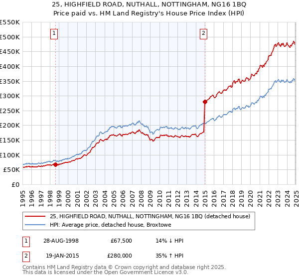 25, HIGHFIELD ROAD, NUTHALL, NOTTINGHAM, NG16 1BQ: Price paid vs HM Land Registry's House Price Index