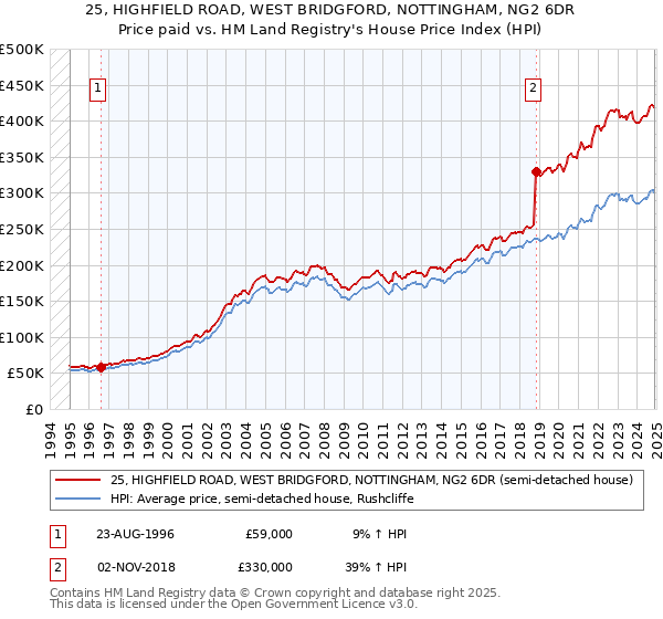 25, HIGHFIELD ROAD, WEST BRIDGFORD, NOTTINGHAM, NG2 6DR: Price paid vs HM Land Registry's House Price Index