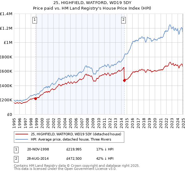 25, HIGHFIELD, WATFORD, WD19 5DY: Price paid vs HM Land Registry's House Price Index