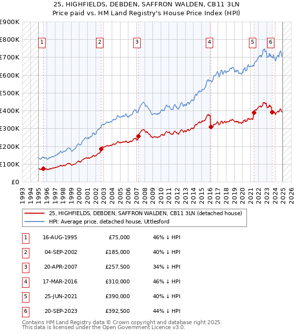 25, HIGHFIELDS, DEBDEN, SAFFRON WALDEN, CB11 3LN: Price paid vs HM Land Registry's House Price Index