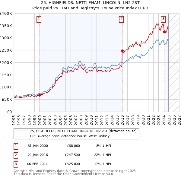 25, HIGHFIELDS, NETTLEHAM, LINCOLN, LN2 2ST: Price paid vs HM Land Registry's House Price Index