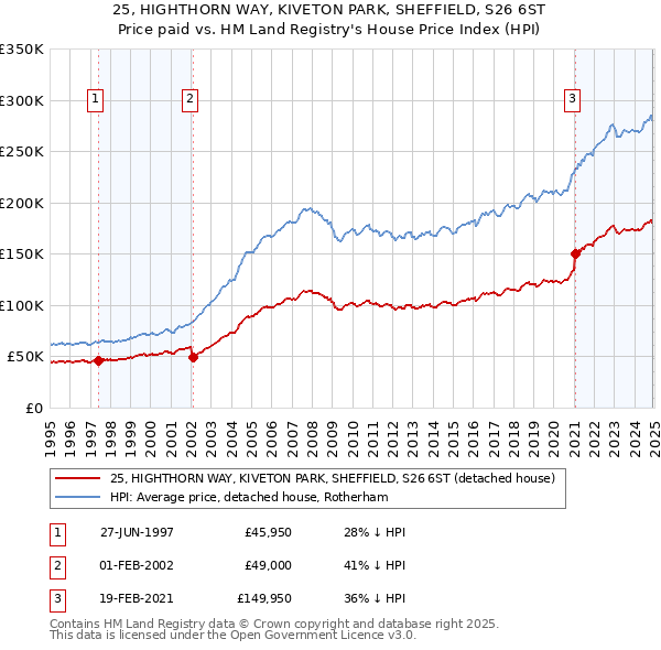 25, HIGHTHORN WAY, KIVETON PARK, SHEFFIELD, S26 6ST: Price paid vs HM Land Registry's House Price Index