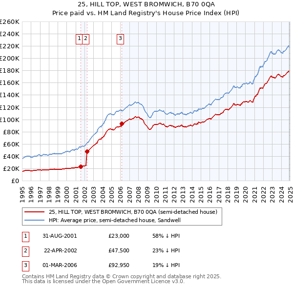 25, HILL TOP, WEST BROMWICH, B70 0QA: Price paid vs HM Land Registry's House Price Index