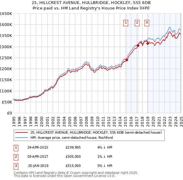 25, HILLCREST AVENUE, HULLBRIDGE, HOCKLEY, SS5 6DB: Price paid vs HM Land Registry's House Price Index
