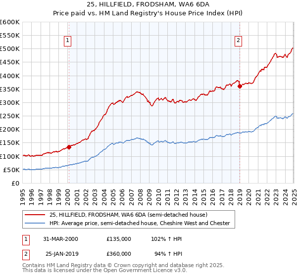 25, HILLFIELD, FRODSHAM, WA6 6DA: Price paid vs HM Land Registry's House Price Index
