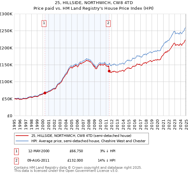 25, HILLSIDE, NORTHWICH, CW8 4TD: Price paid vs HM Land Registry's House Price Index