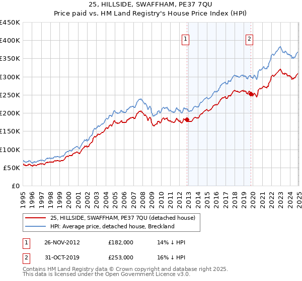 25, HILLSIDE, SWAFFHAM, PE37 7QU: Price paid vs HM Land Registry's House Price Index