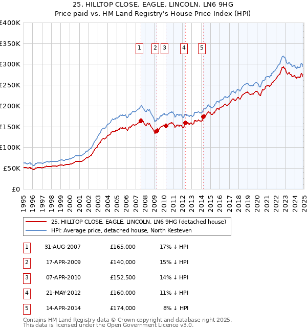 25, HILLTOP CLOSE, EAGLE, LINCOLN, LN6 9HG: Price paid vs HM Land Registry's House Price Index