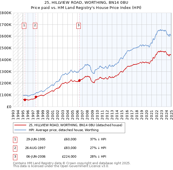 25, HILLVIEW ROAD, WORTHING, BN14 0BU: Price paid vs HM Land Registry's House Price Index