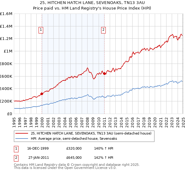 25, HITCHEN HATCH LANE, SEVENOAKS, TN13 3AU: Price paid vs HM Land Registry's House Price Index